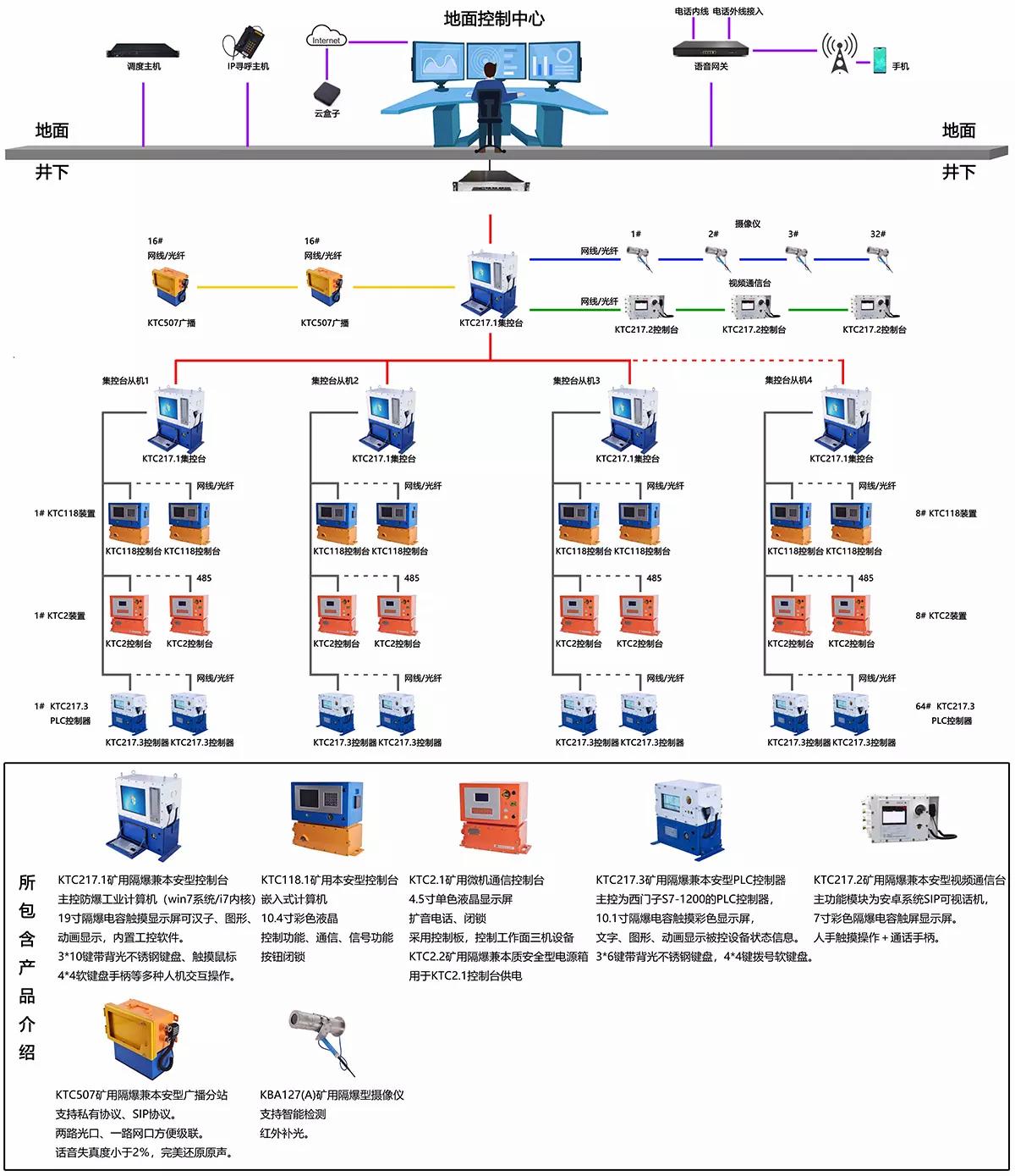 礦用通訊控制系統(tǒng)